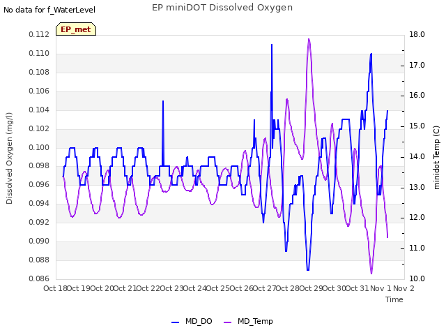 plot of EP miniDOT Dissolved Oxygen