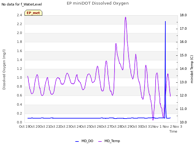 plot of EP miniDOT Dissolved Oxygen