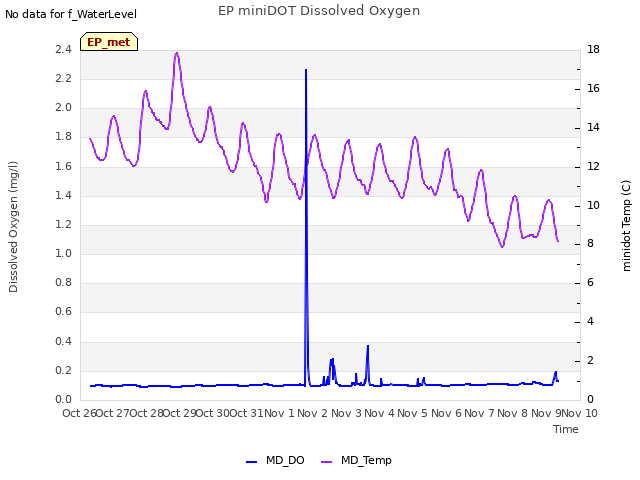 plot of EP miniDOT Dissolved Oxygen