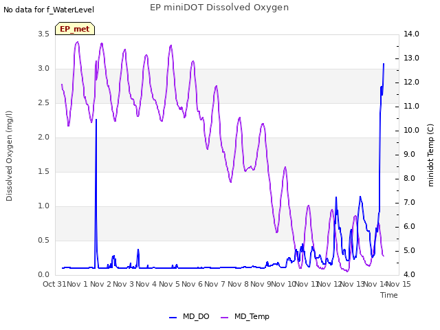 plot of EP miniDOT Dissolved Oxygen