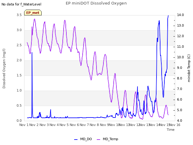 plot of EP miniDOT Dissolved Oxygen
