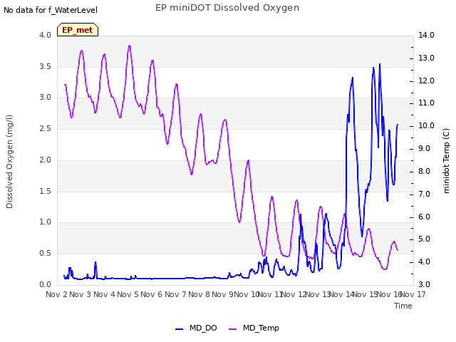 plot of EP miniDOT Dissolved Oxygen