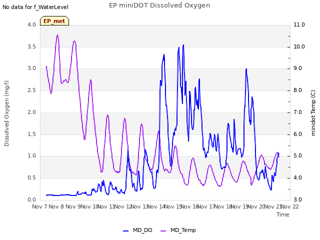 plot of EP miniDOT Dissolved Oxygen