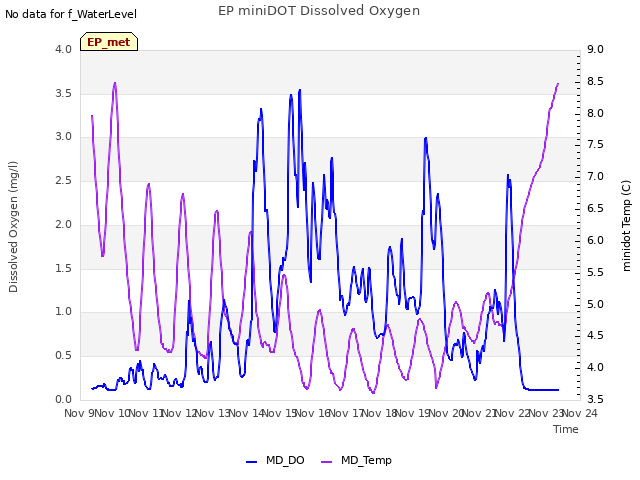 plot of EP miniDOT Dissolved Oxygen