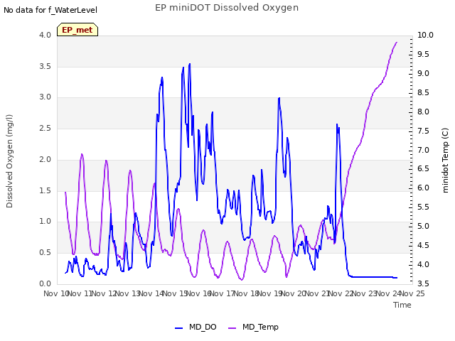 plot of EP miniDOT Dissolved Oxygen