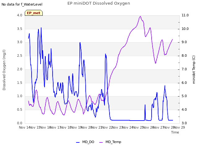 plot of EP miniDOT Dissolved Oxygen