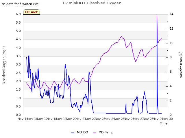 plot of EP miniDOT Dissolved Oxygen