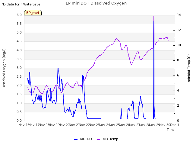 plot of EP miniDOT Dissolved Oxygen