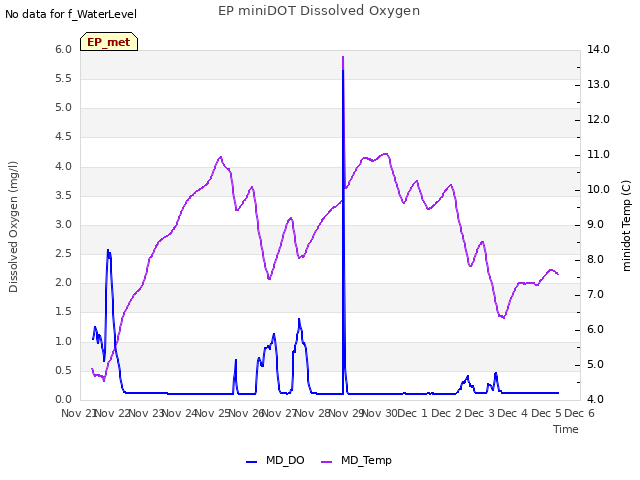 plot of EP miniDOT Dissolved Oxygen