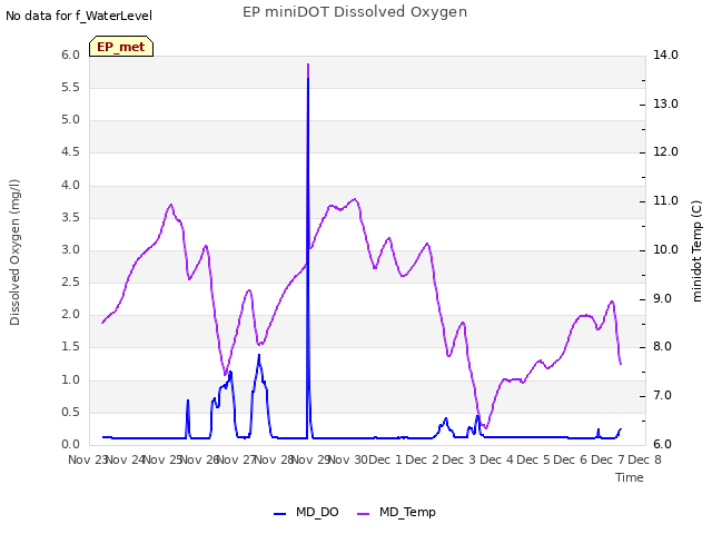 plot of EP miniDOT Dissolved Oxygen