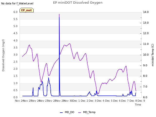 plot of EP miniDOT Dissolved Oxygen