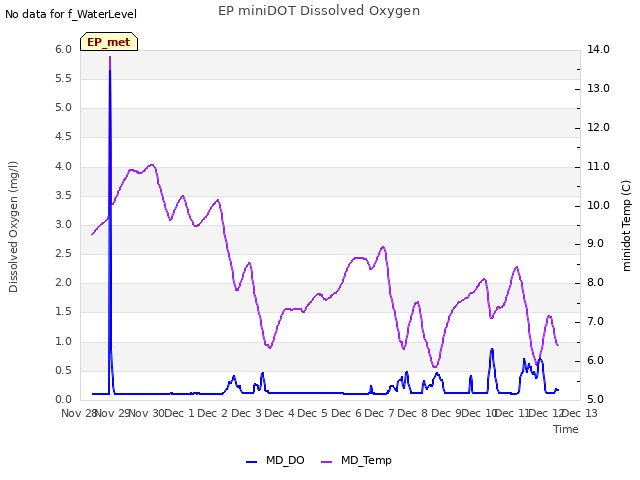 plot of EP miniDOT Dissolved Oxygen