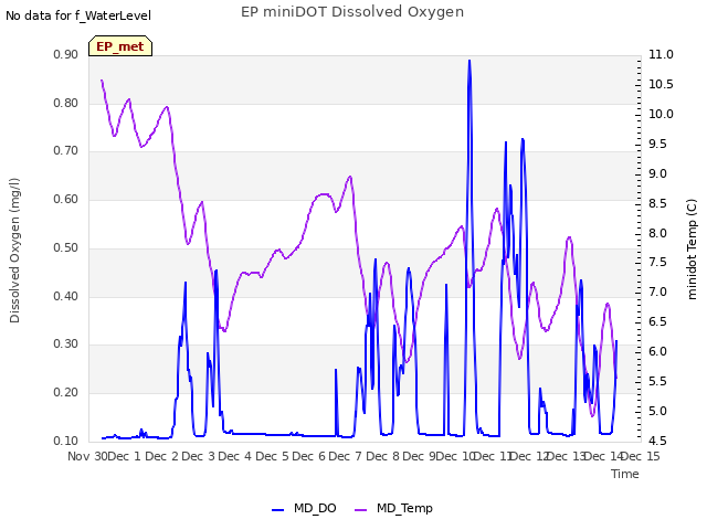 plot of EP miniDOT Dissolved Oxygen