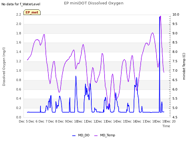 plot of EP miniDOT Dissolved Oxygen