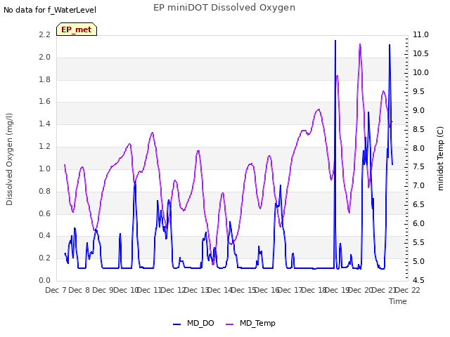 plot of EP miniDOT Dissolved Oxygen