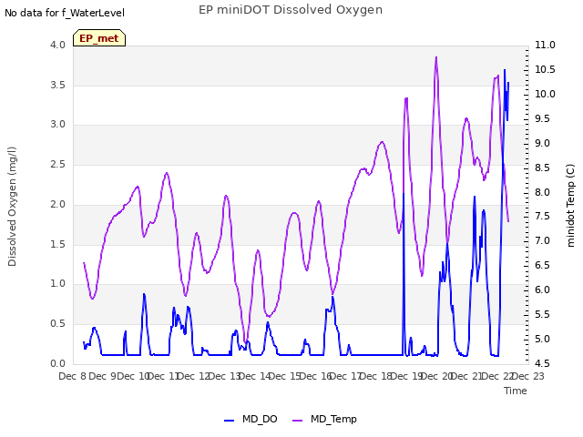 plot of EP miniDOT Dissolved Oxygen