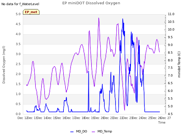 plot of EP miniDOT Dissolved Oxygen