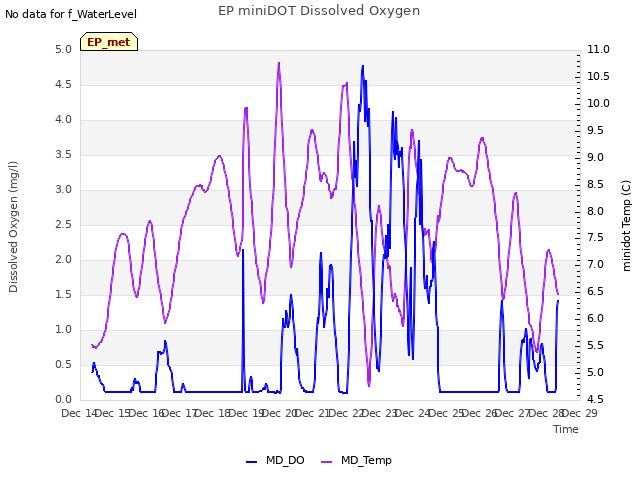 plot of EP miniDOT Dissolved Oxygen