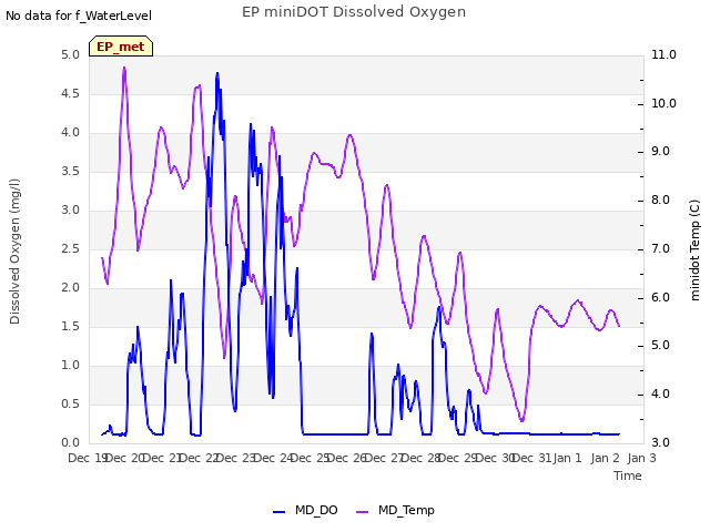plot of EP miniDOT Dissolved Oxygen