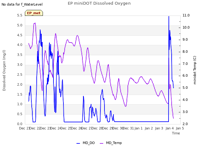 plot of EP miniDOT Dissolved Oxygen