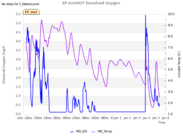 plot of EP miniDOT Dissolved Oxygen