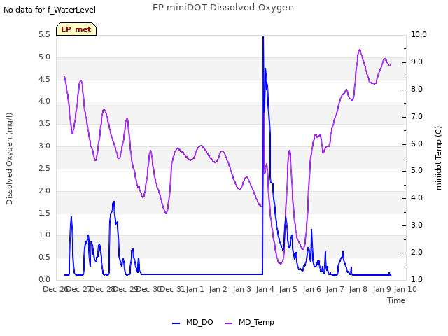 plot of EP miniDOT Dissolved Oxygen