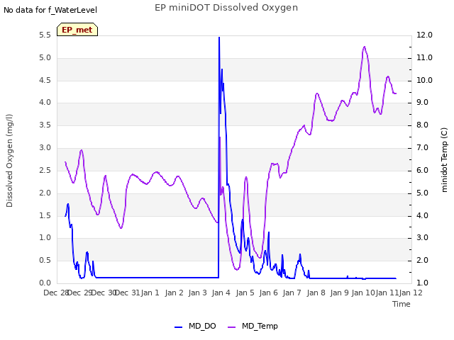 plot of EP miniDOT Dissolved Oxygen