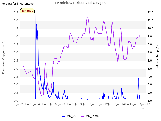 plot of EP miniDOT Dissolved Oxygen