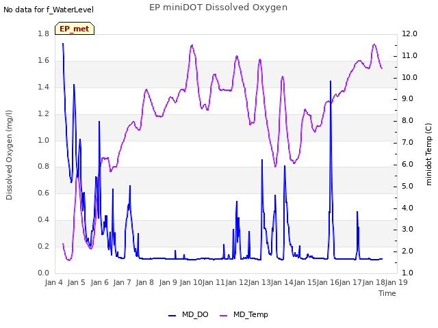 plot of EP miniDOT Dissolved Oxygen