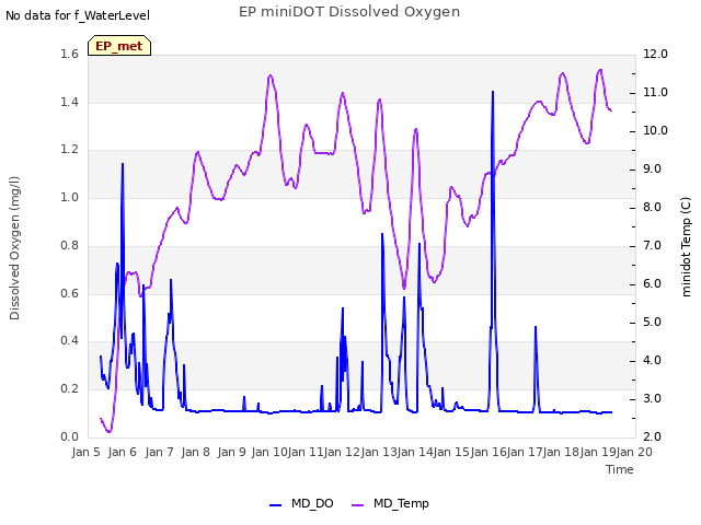 plot of EP miniDOT Dissolved Oxygen