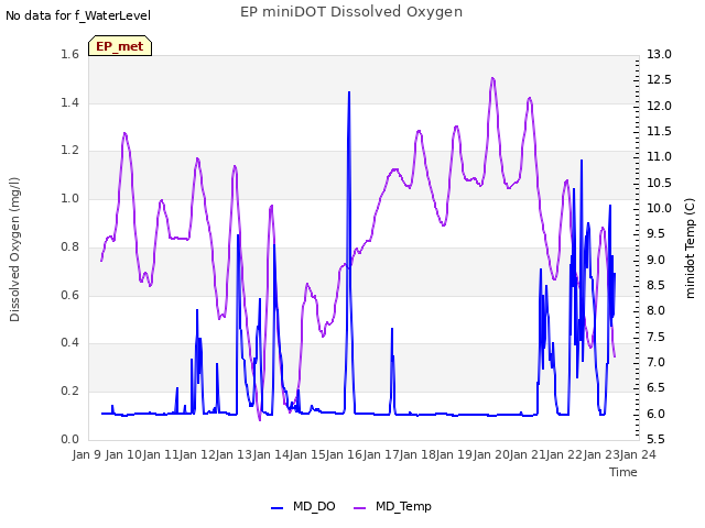 plot of EP miniDOT Dissolved Oxygen