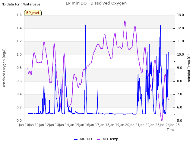 plot of EP miniDOT Dissolved Oxygen