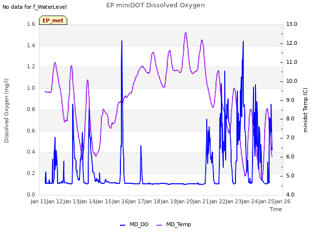 plot of EP miniDOT Dissolved Oxygen