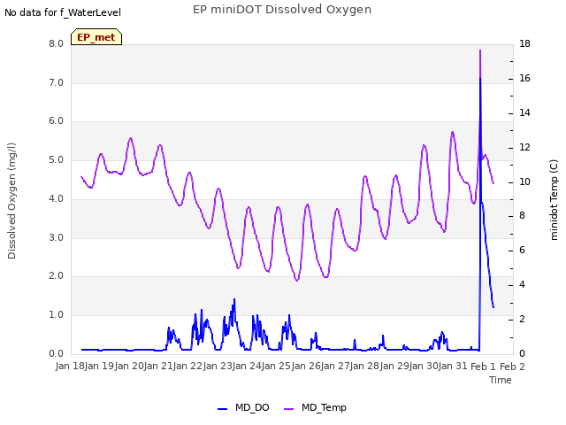 plot of EP miniDOT Dissolved Oxygen