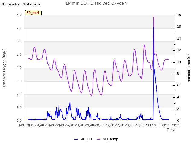 plot of EP miniDOT Dissolved Oxygen