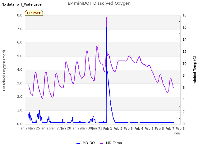 plot of EP miniDOT Dissolved Oxygen