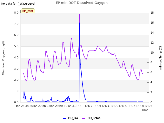 plot of EP miniDOT Dissolved Oxygen