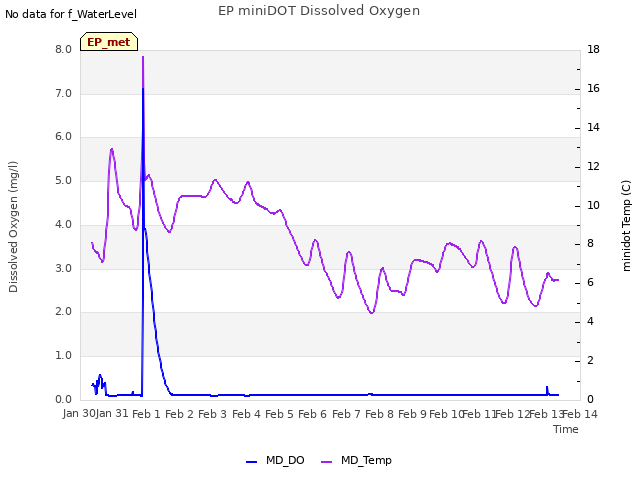 plot of EP miniDOT Dissolved Oxygen