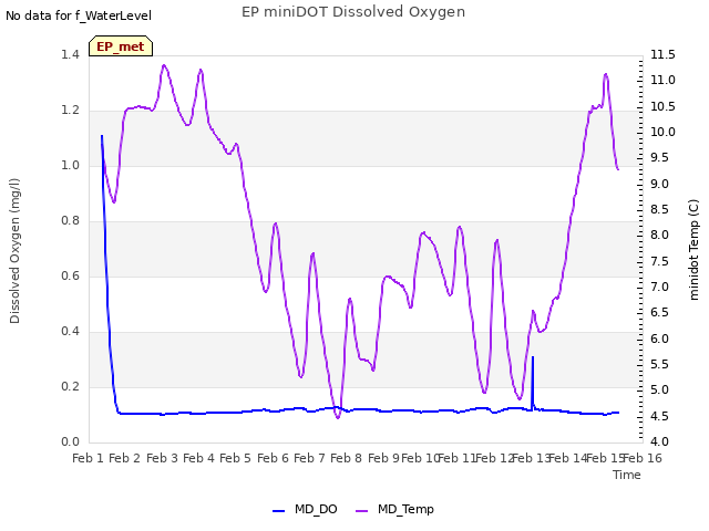 plot of EP miniDOT Dissolved Oxygen