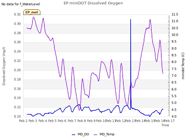 plot of EP miniDOT Dissolved Oxygen