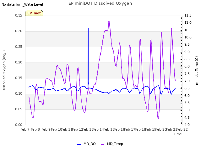 plot of EP miniDOT Dissolved Oxygen