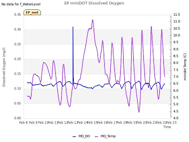 plot of EP miniDOT Dissolved Oxygen