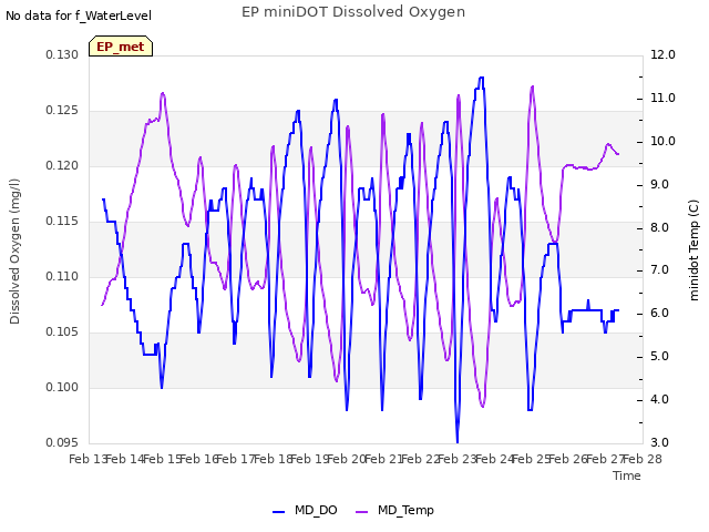 plot of EP miniDOT Dissolved Oxygen