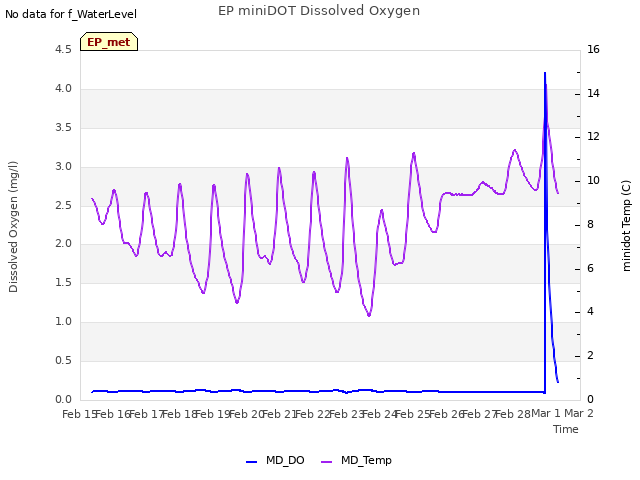 plot of EP miniDOT Dissolved Oxygen