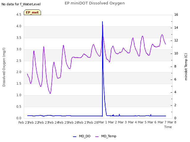 plot of EP miniDOT Dissolved Oxygen