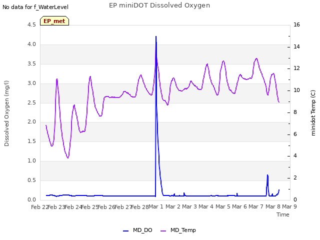 plot of EP miniDOT Dissolved Oxygen