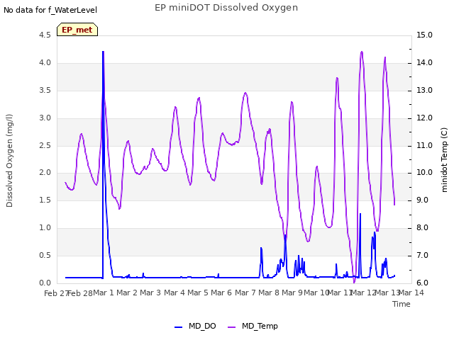 plot of EP miniDOT Dissolved Oxygen