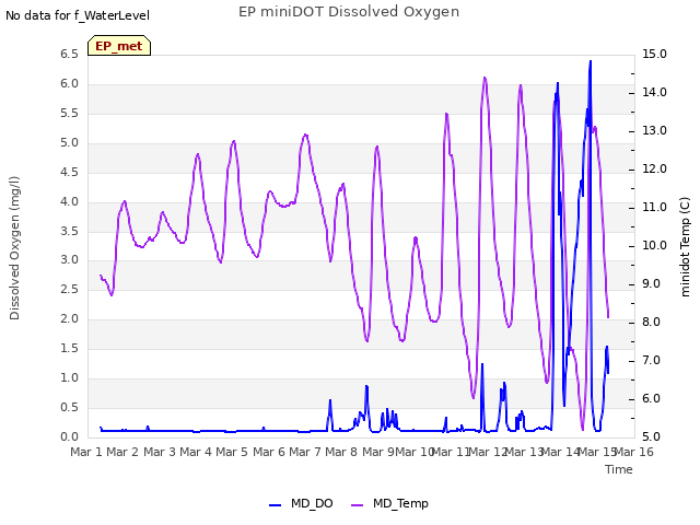 plot of EP miniDOT Dissolved Oxygen