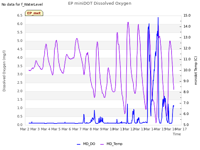 plot of EP miniDOT Dissolved Oxygen