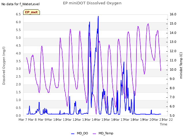 plot of EP miniDOT Dissolved Oxygen